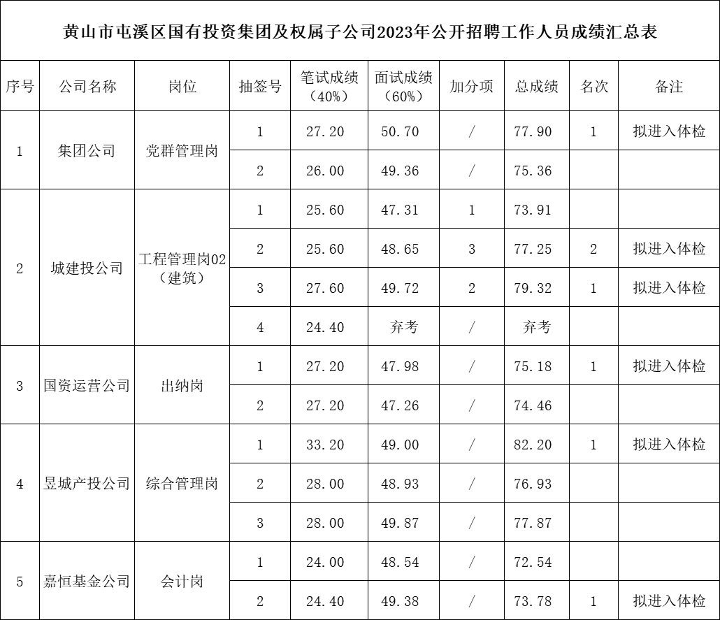 黃山市屯溪區(qū)國有投資集團(tuán)及權(quán)屬子公司2023年公開招聘工作人員總成績(jī)公示